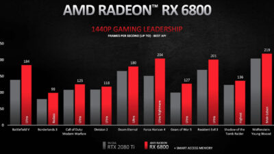 Kartu Grafis AMD Radeon RX 6800 Series Sekarang Tersedia
