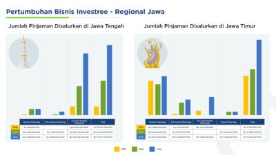 Pandemi Bukan Alasan Untuk Investree Terus Bertumbuh, Investree Mengakselerasi UKM di Jawa Tengah dan Jawa Timur