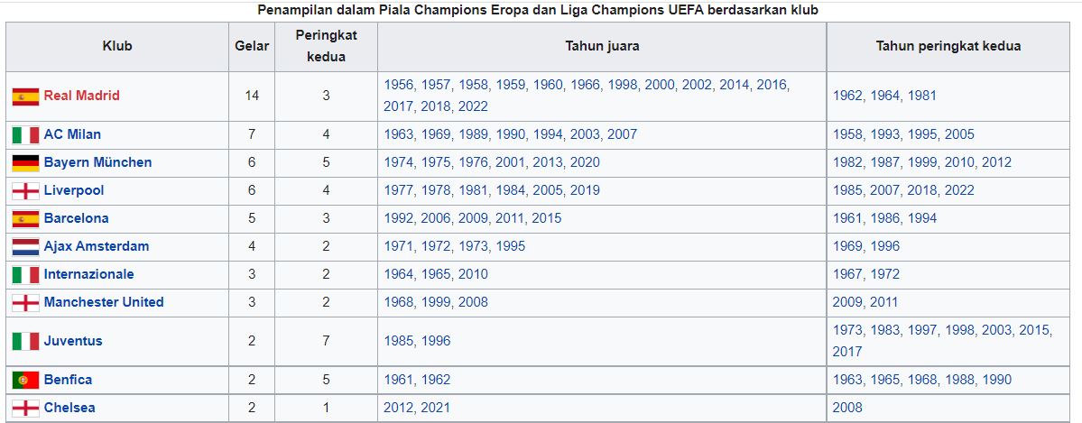 Daftar Juara Liga Champions