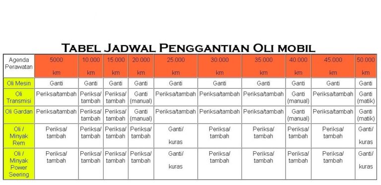 Kapan Harus Ganti Oli Mobil ? Simak Cara Ceknya Dengan Benar ...