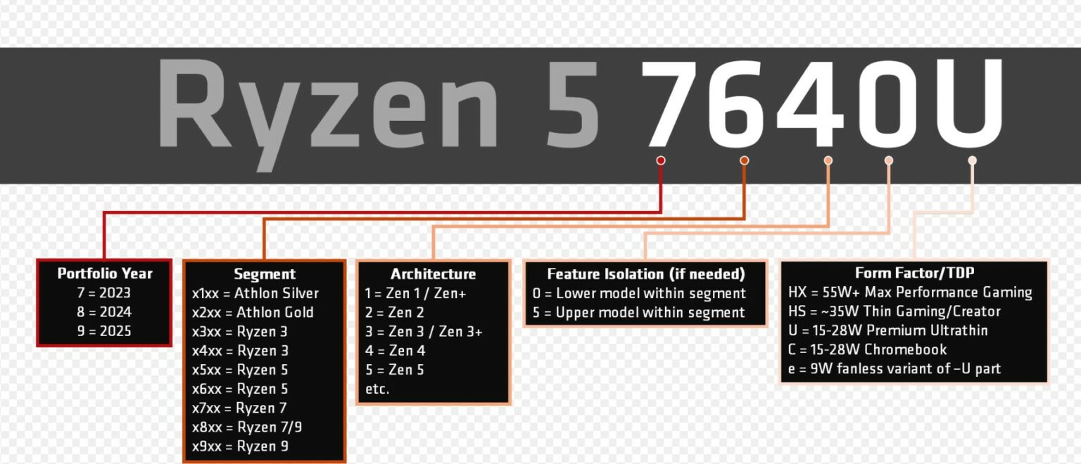 AMD Umumkan Nomor Model Baru untuk Prosesor Mobile 2023 – seremonia.id