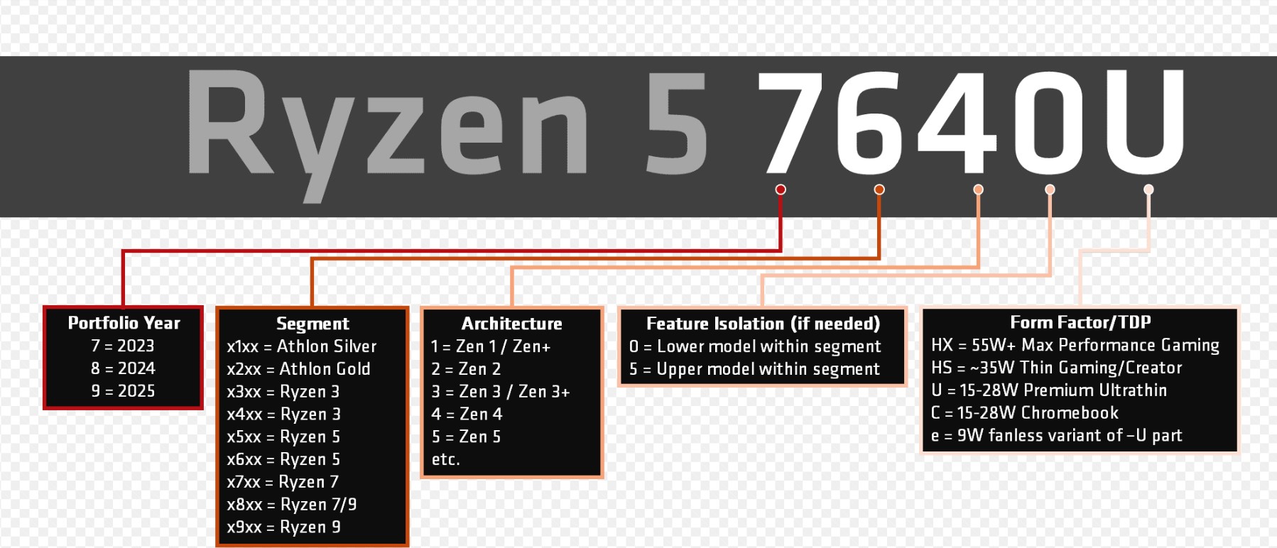 AMD Ryzen Mobile 2023