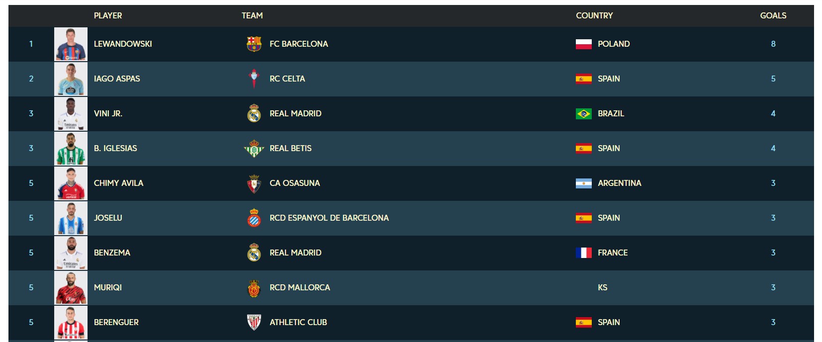 Lewandowski Pimpin Daftar Top Skor Sementara La Liga