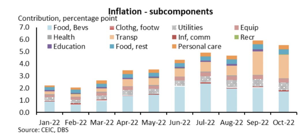 Inflation - subcomponents