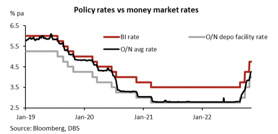 Policy Rates vs money market rates