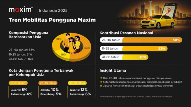 Maxim Beberkan Tren Mobilitas 2025 di Lebih Dari 400 Kota di Indonesia