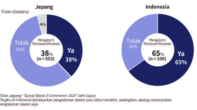 65% Konsumen Indonesia Terkena Dampak Penipuan E-commerce: Survei Cacco Mengungkap Kebutuhan Mendesak akan Deteksi Otomatis