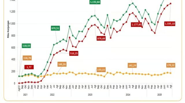 Jimbaran Tidak Hanya Pantai Lagi: Data Menunjukkan Wisata “Pengalaman Lokal” Semakin Diminati