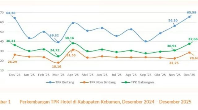 Kebumen Tak Lagi Sekadar Kota Singgah: Kunjungan Wisata Melonjak, Alam Selatan Jadi Magnet Baru