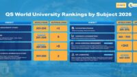 BINUS Kian Diakui Global, Sejumlah Program Studi Baru Saja Masuk di QS World Rankings by Subject 2026