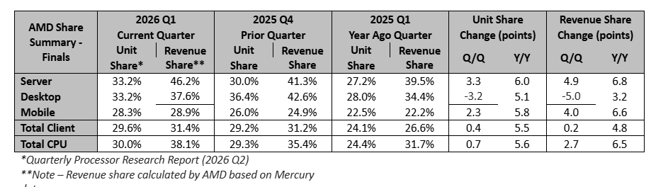 Laporan Pengiriman Prosesor x86 Q1’26, Mercury Research Tegaskan Kepemimpinan AMD di Pasar Global Laporan Pengiriman Prosesor x86 Q1’26, Mercury Research Tegaskan Kepemimpinan AMD di Pasar Global