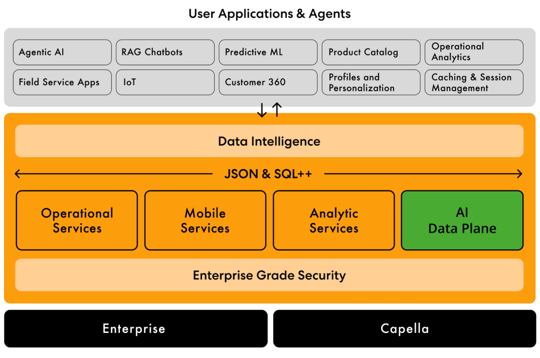 SAN JOSE, 1 Juli 2026 — Couchbase, The Operational Data Platform for AI™, hari ini mengumumkan ketersediaan umum Couchbase AI Data Plane™, lapisan infrastruktur data terpadu untuk agen AI enterprise. SAN JOSE, 1 Juli 2026 — Couchbase, The Operational Data Platform for AI™, hari ini mengumumkan ketersediaan umum Couchbase AI Data Plane™, lapisan infrastruktur data terpadu untuk agen AI enterprise.