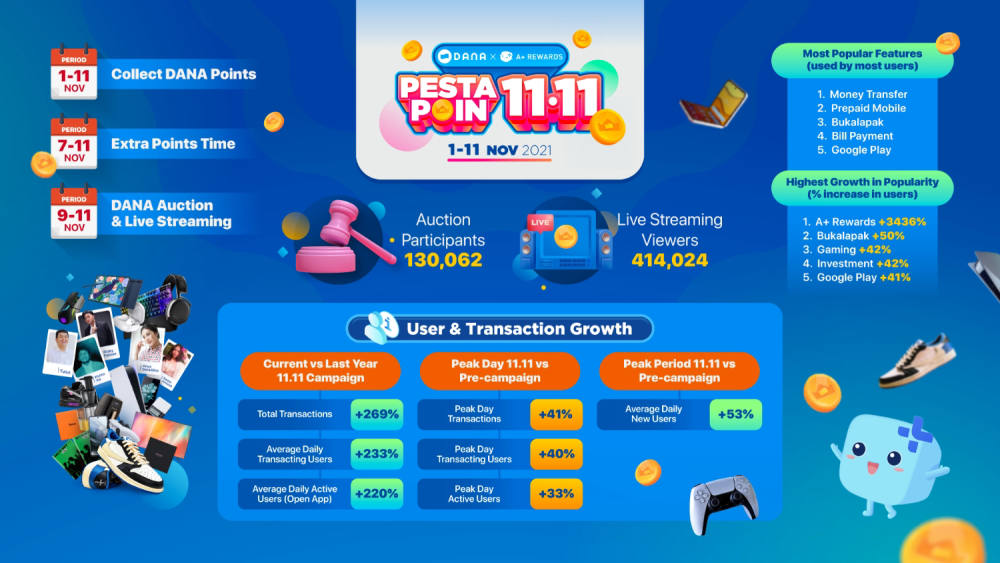 DANA Dan BukaLapak Berkolaborasi Guna Sambut Penguatan Tren Transaksi Digital