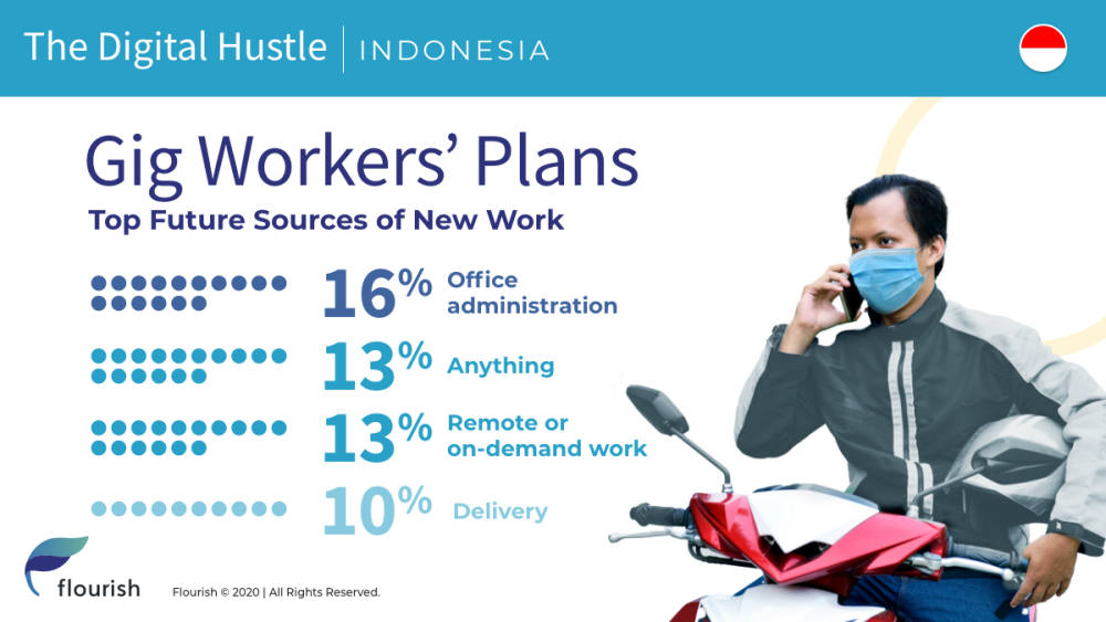 Menurut Laporan Baru, Pekerja Independen (Gig Worker) di Indonesia Terkena Dampak COVID-19, Membutuhkan Keterampilan dan Peluang Baru