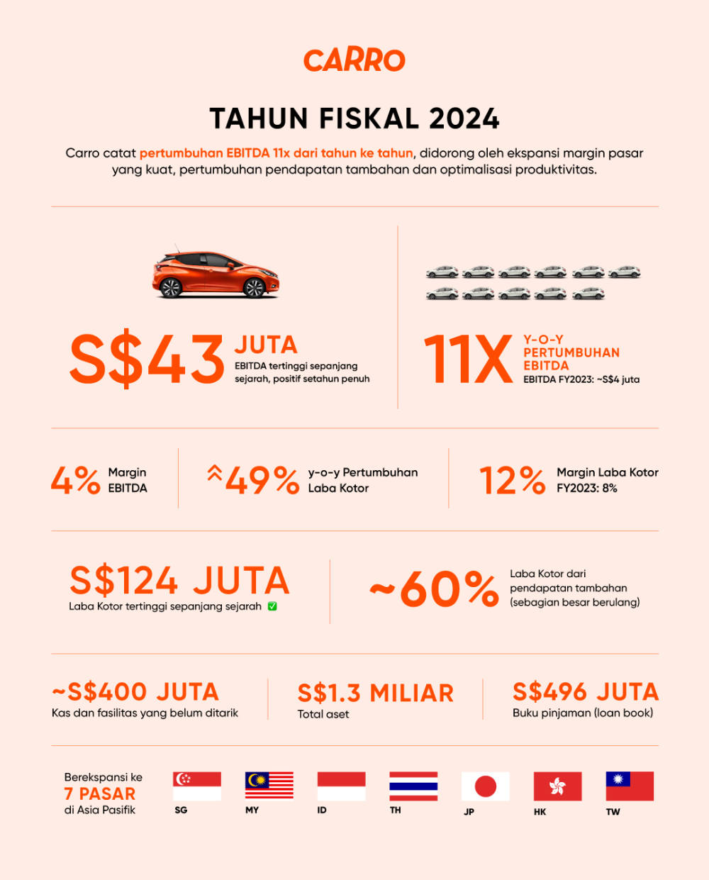 Carro Menerima Investasi Strategis dari Woori, Menutup Rekor Tahun Fiskal 2024 dengan Pertumbuhan EBITDA 11x Lipat dari Tahun ke Tahun