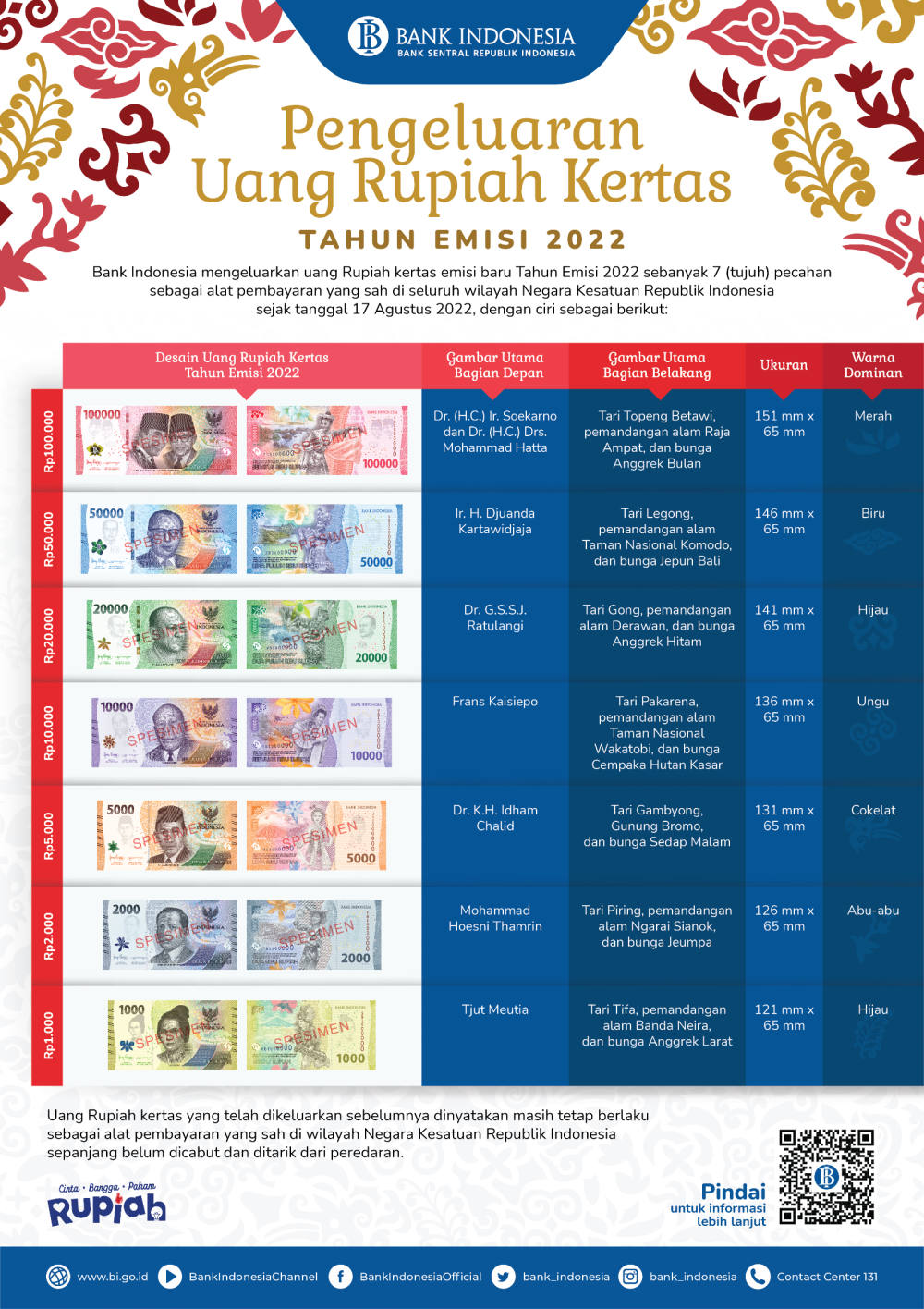 Uang Rupiah Kertas Tahun Emisi 2022