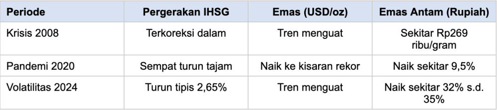 Pola Emas dan IHSG saat Tiga Krisis Besar 2008-2024 Pola Emas dan IHSG saat Tiga Krisis Besar 2008-2024