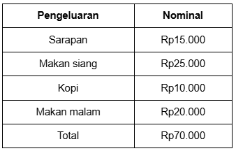 Cara Atur Uang Makan Harian: Anggaran Rp50 Ribu, Sisa Ditabung Cara Atur Uang Makan Harian: Anggaran Rp50 Ribu, Sisa Ditabung