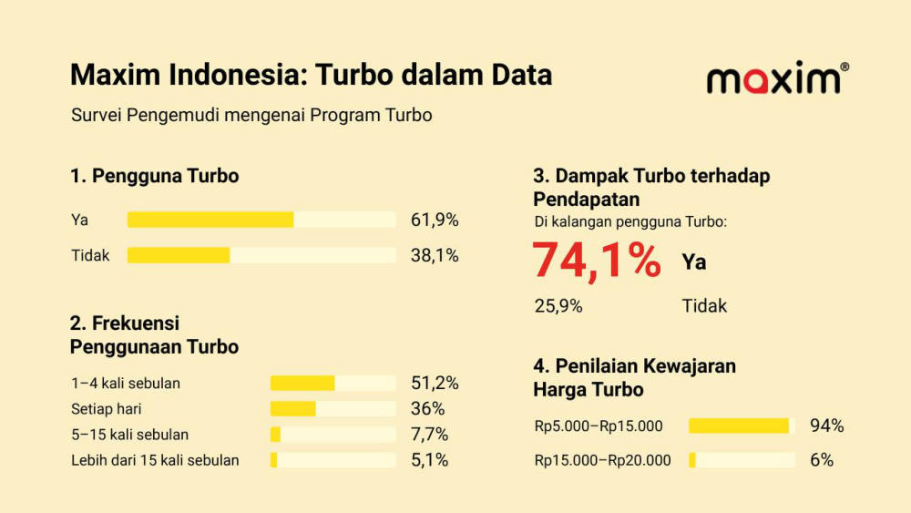 Turbo Maxim: 74,1% Mitra Pengemudi Akui Pendapatan Naik