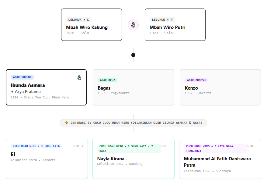 SilsilahKeluarga.id Meluncur, Platform Pohon Keluarga Kolaboratif